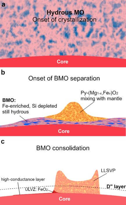 Earth d layer